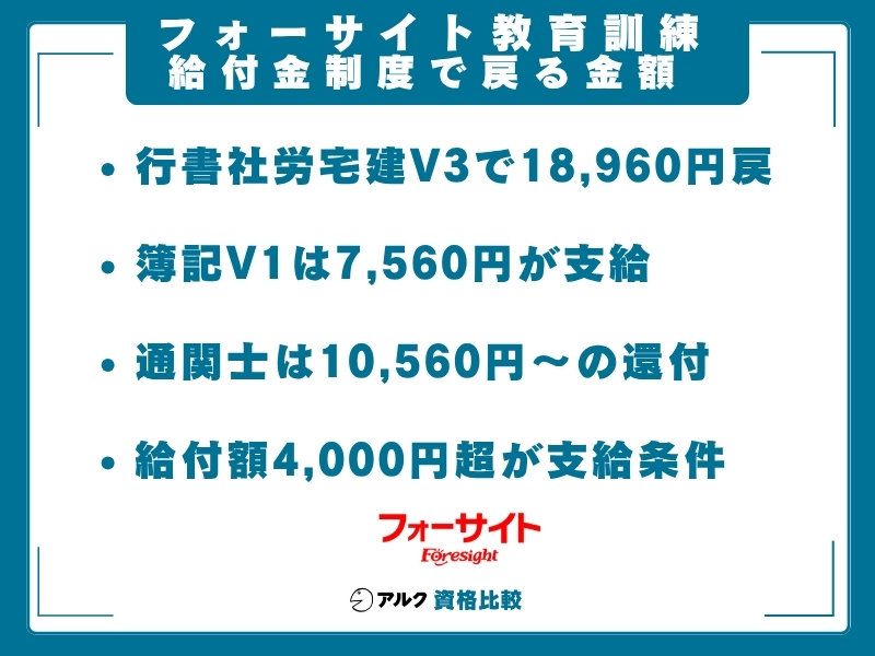 フォーサイト 給付金制度利用で戻る金額