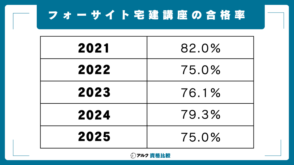 フォーサイト宅建講座 合格率