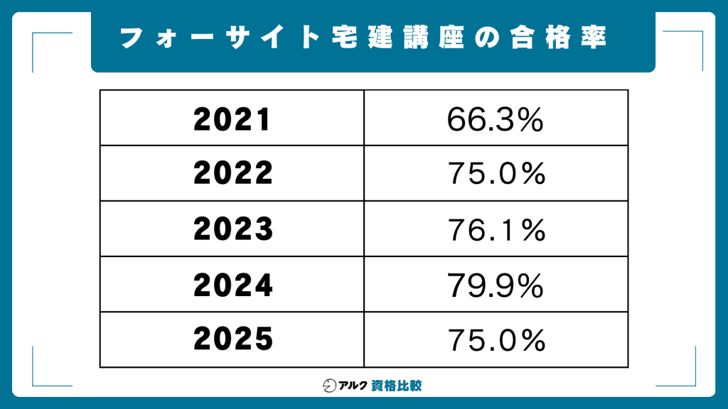 2026年最新】フォーサイト宅建士講座の評判は？合格率70%超の理由を