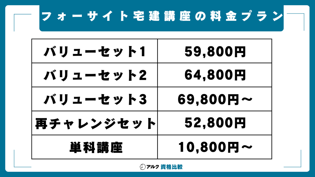 フォーサイト宅建講座の料金プラン