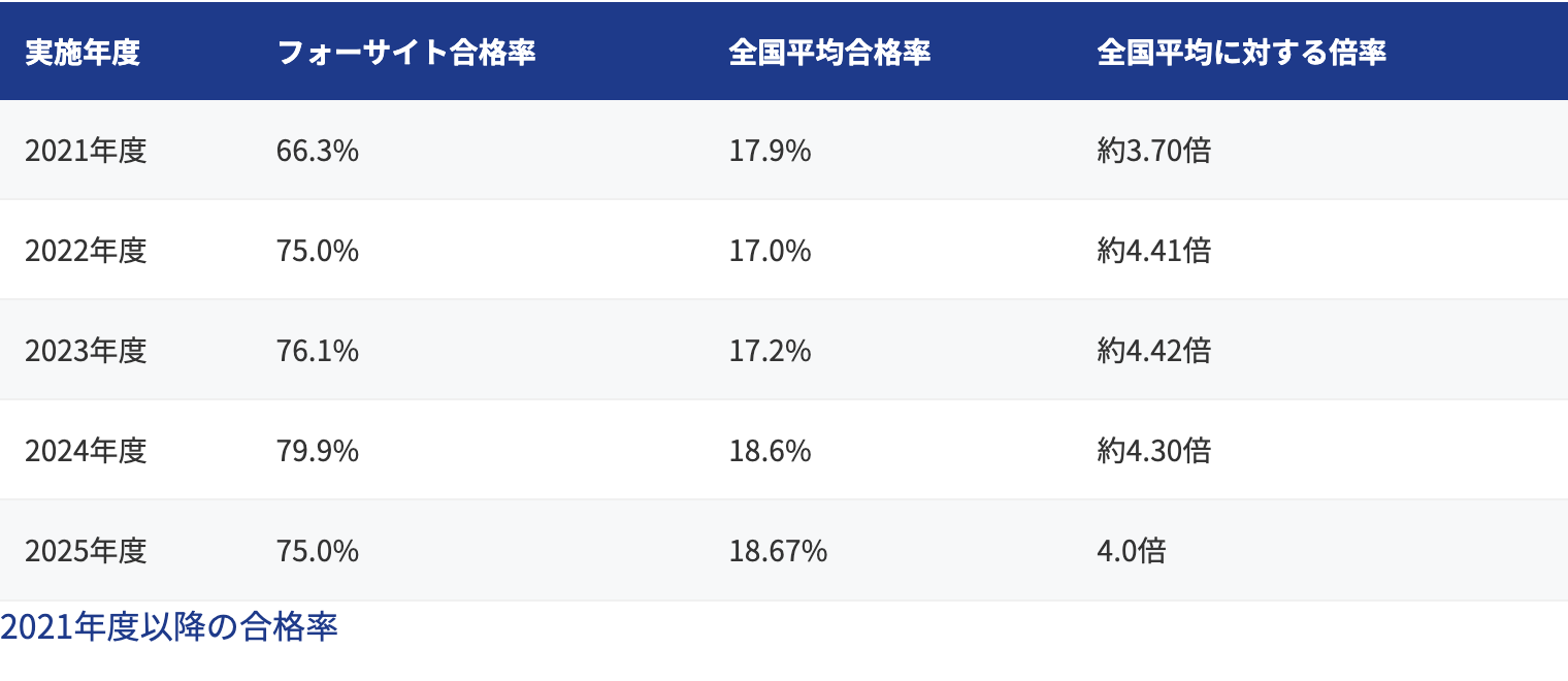 2026年最新】フォーサイト宅建士講座の評判は？合格率70%超の理由を