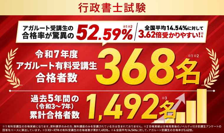 アガルート 行政書士講座 合格実績