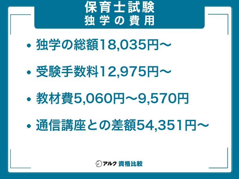 保育士試験を独学で受ける費用の内訳。独学の総額18,035円〜、受験手数料12,975円〜、教材費5,060円〜9,570円、通信講座との差額54,351円〜
