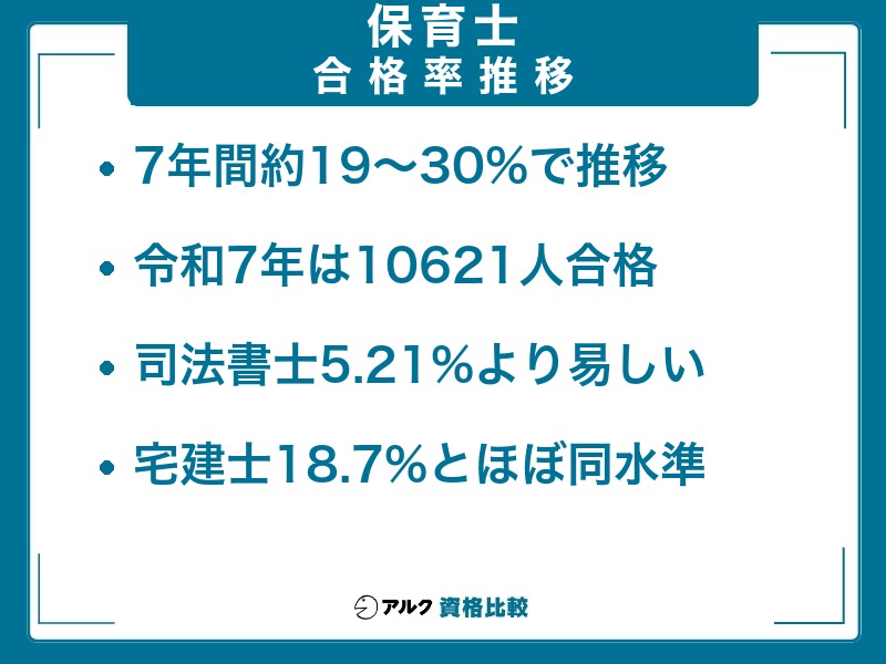 保育士 難易度 合格率推移 過去7年約19〜30%