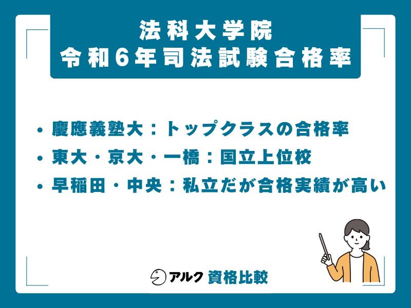 主要法科大学院の司法試験合格率（学費に見合う実績か）