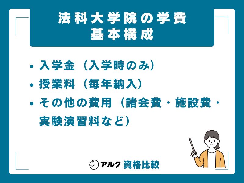 法科大学院の学費の基本構成