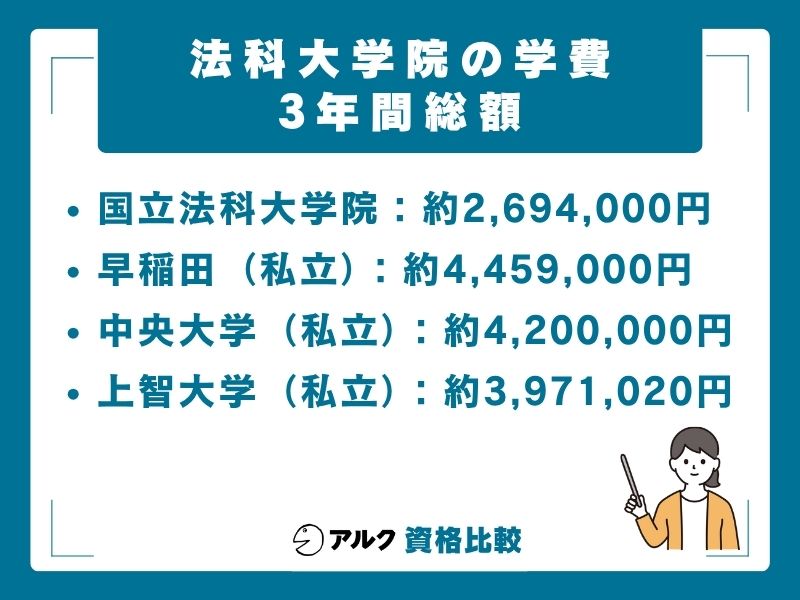 国立 私立 学費比較 3年間総額 目安