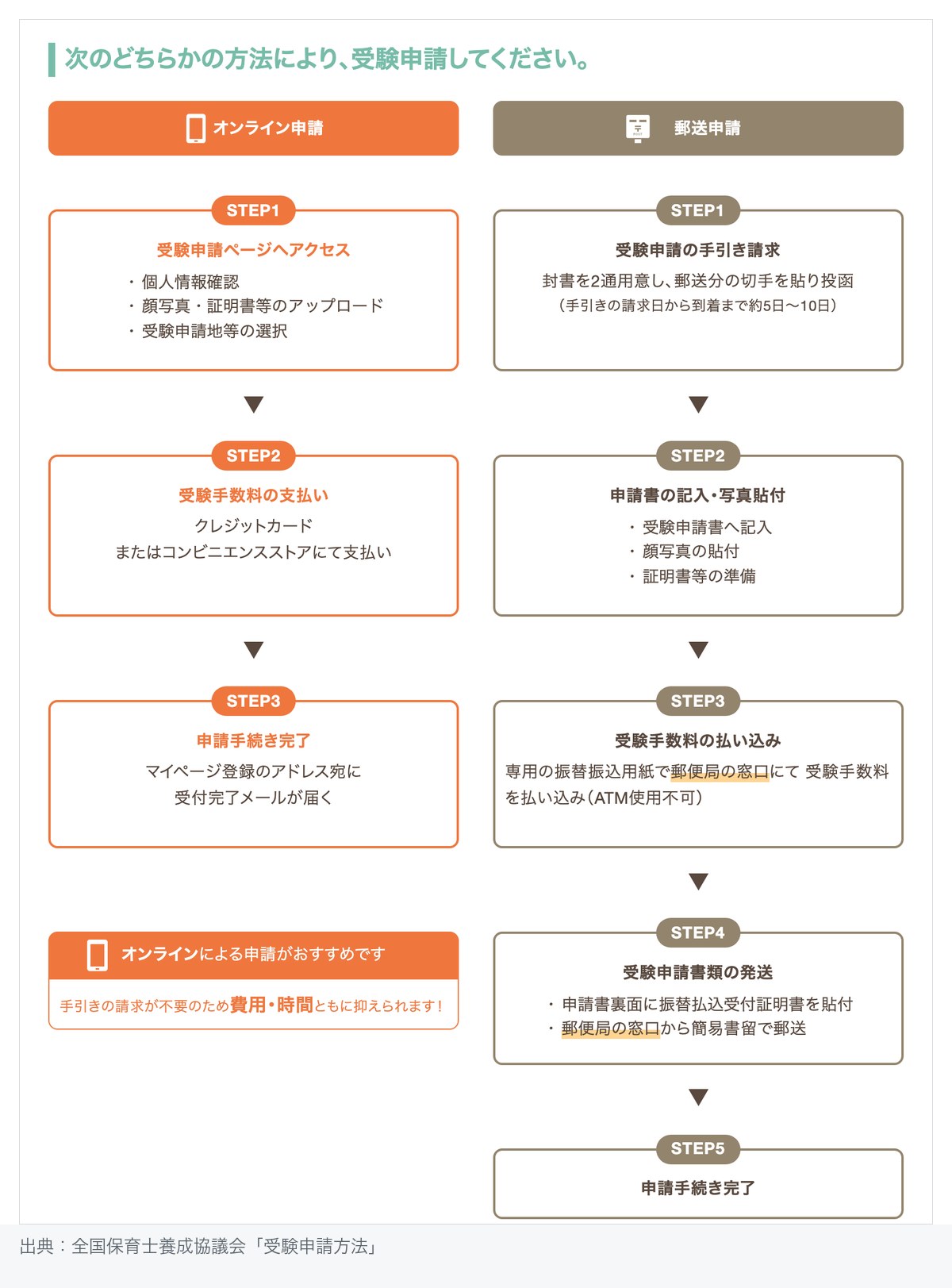 全国保育士養成協議会の受験申請方法の案内。オンライン申請はSTEP1受験申請ページへアクセス、STEP2受験手数料の支払い（クレジットカードまたはコンビニエンスストア）、STEP3申請手続き完了の3段階。郵送申請はSTEP1手引き請求からSTEP5申請手続き完了までの5段階で、STEP3は郵便局の窓口で払い込み（ATM使用不可）