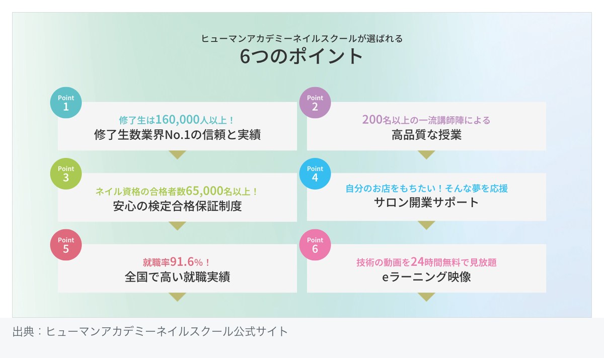 ヒューマンアカデミーネイルスクールの実績(修了生160,000人以上・ネイル資格の合格者数65,000名以上・就職率91.6%)