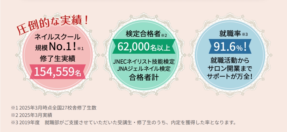 ヒューマンアカデミーネイルスクールの実績