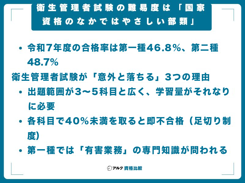 【結論】衛生管理者試験の難易度は「国家資格のなかではやさしい部類」(令和7年度の合格率は第一種46.8%・第二種48.7%)