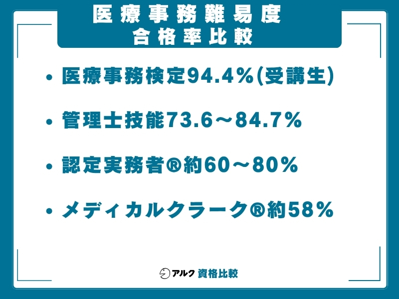 医療事務 難易度 合格比率