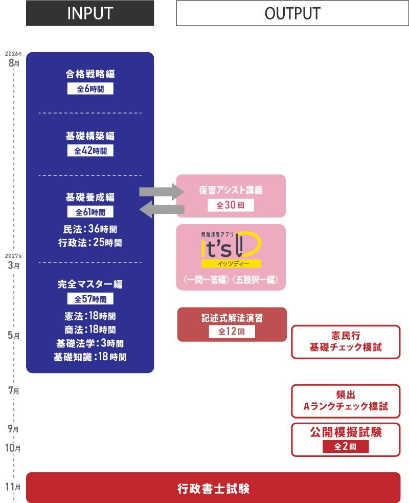 伊藤塾の行政書士合格講座スタンダードコース(2027年合格目標)のカリキュラム図。合格戦略編・基礎構築編・基礎養成編・完全マスター編のインプットと、復習アシスト講義・記述式解法演習・各種模試のアウトプットを行き来して本試験に臨む流れ