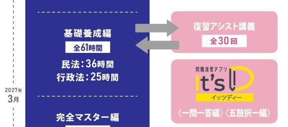 伊藤塾の行政書士合格講座スタンダードコースで、基礎養成編のインプットと復習アシスト講義・問題演習アプリIt's Dのアウトプットを往復するスパイラル学習法の図