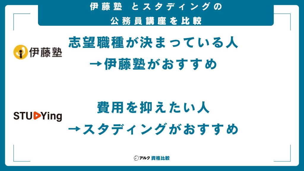 伊藤塾とスタディングの公務員講座を比較