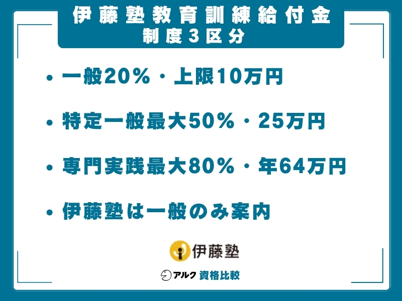 伊藤塾 給付金 区分