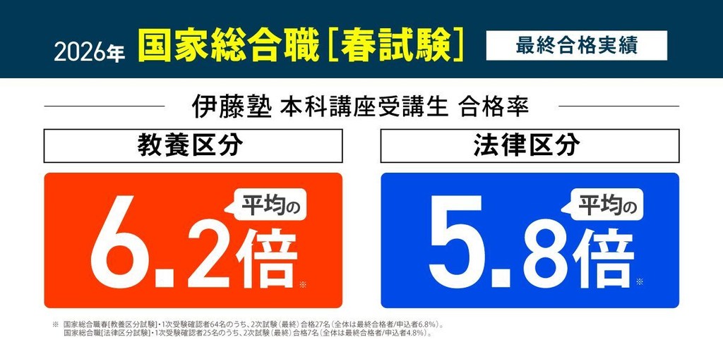 伊藤塾 公務員 2026年国家総合職 春試験 本科講座受講生の合格率 教養区分は平均の6.2倍・法律区分は平均の5.8倍