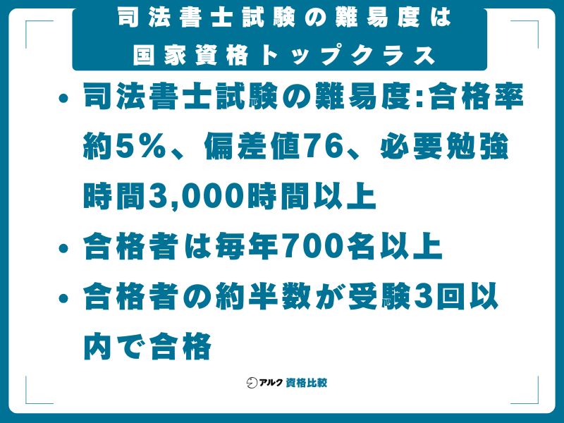 【結論】司法書士試験の難易度は国家資格トップクラス｜合格率5%・偏差値76