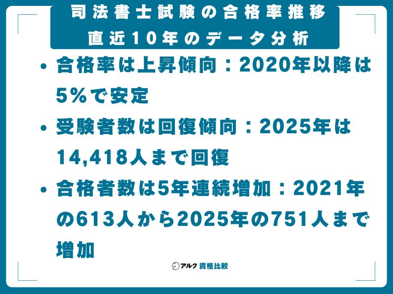 司法書士試験の合格率推移｜直近10年のデータ分析