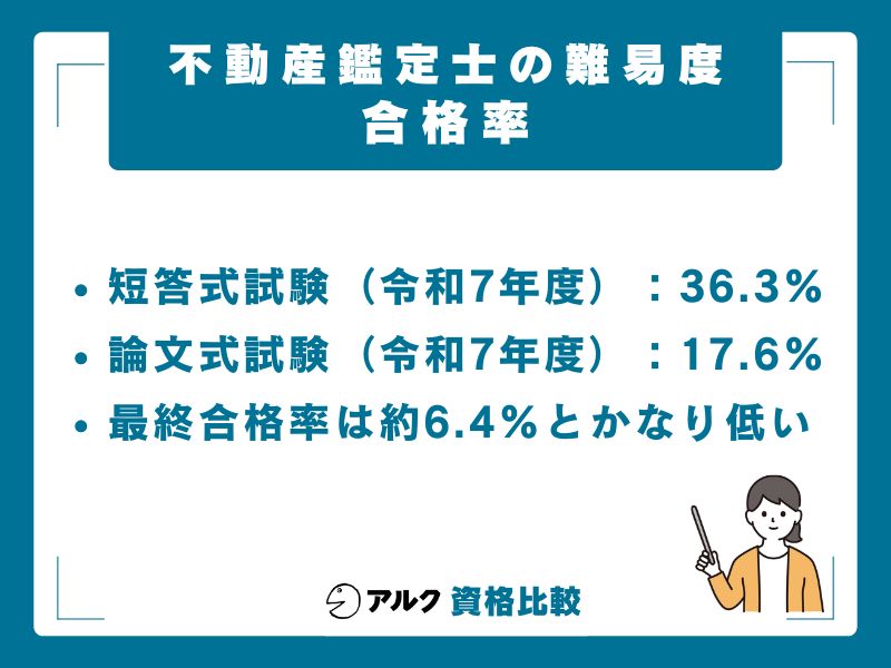 不動産鑑定士試験の合格率｜短答式36.3%・論文式17.6%・最終6.4%