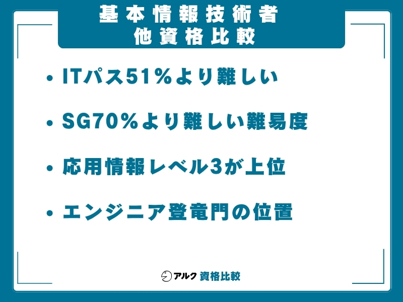 基本情報技術者 難易度 資格比較