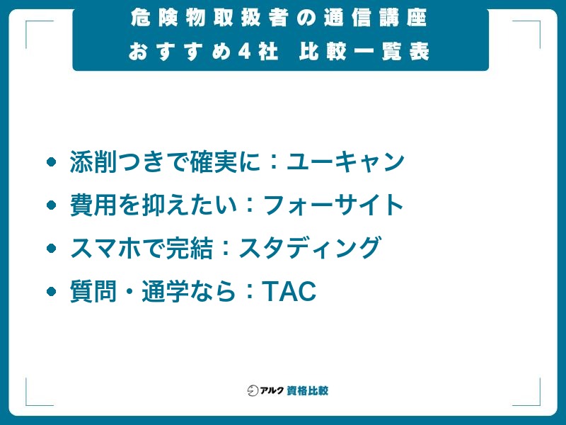 危険物取扱者の通信講座おすすめ4社 比較一覧表。添削つきで確実に合格したいならユーキャン、費用を抑えたいならフォーサイト、スマホで完結させたいならスタディング、質問を多めにしたい・通学したいならTAC