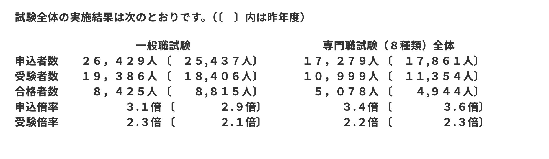 人事院が公表した2026年度国家公務員採用一般職試験・専門職試験の実施結果。一般職は申込26,429人・受験19,386人・合格8,425人で申込倍率3.1倍・受験倍率2.3倍、専門職8種類全体は申込17,279人・受験10,999人・合格5,078人で申込倍率3.4倍・受験倍率2.2倍