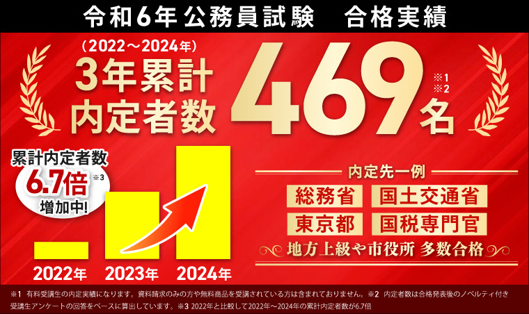 アガルート 公務員講座 合格実績