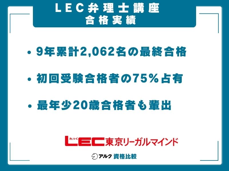 LEC 弁理士講座 実績