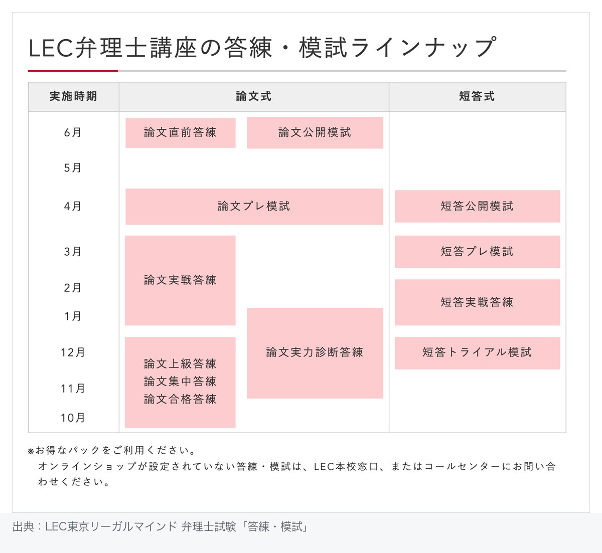 LEC弁理士講座の答練・模試ラインナップ表。10月から6月までの実施時期を縦軸に、論文式は論文上級答練・論文集中答練・論文合格答練・論文実力診断答練・論文実戦答練・論文プレ模試・論文直前答練・論文公開模試、短答式は短答トライアル模試・短答実戦答練・短答プレ模試・短答公開模試が並ぶ