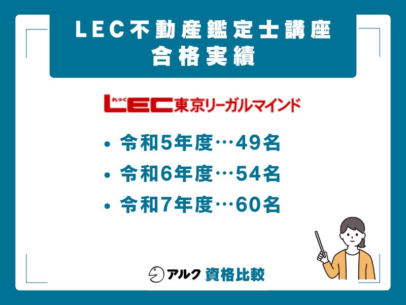 LEC不動産鑑定士講座の合格実績