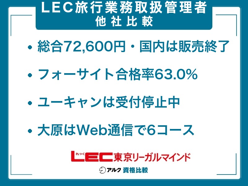 LEC 旅行業務取扱管理者講座と他社の比較（総合72,600円・国内コースは販売終了、フォーサイトの合格率63.0%、ユーキャンは受付停止中、大原はWeb通信で6コース）