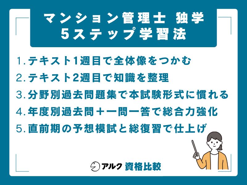 マンション管理士独学を成功させる5ステップ学習法