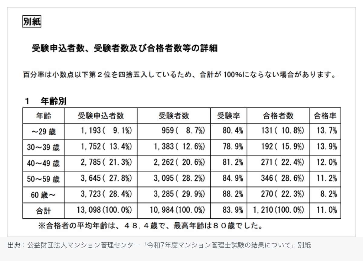 令和7年度マンション管理士試験の年齢別受験者数・合格者数・合格率の一覧表
