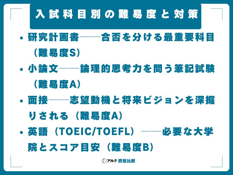 入試科目別の難易度と対策【研究計画書・小論文・面接・英語】