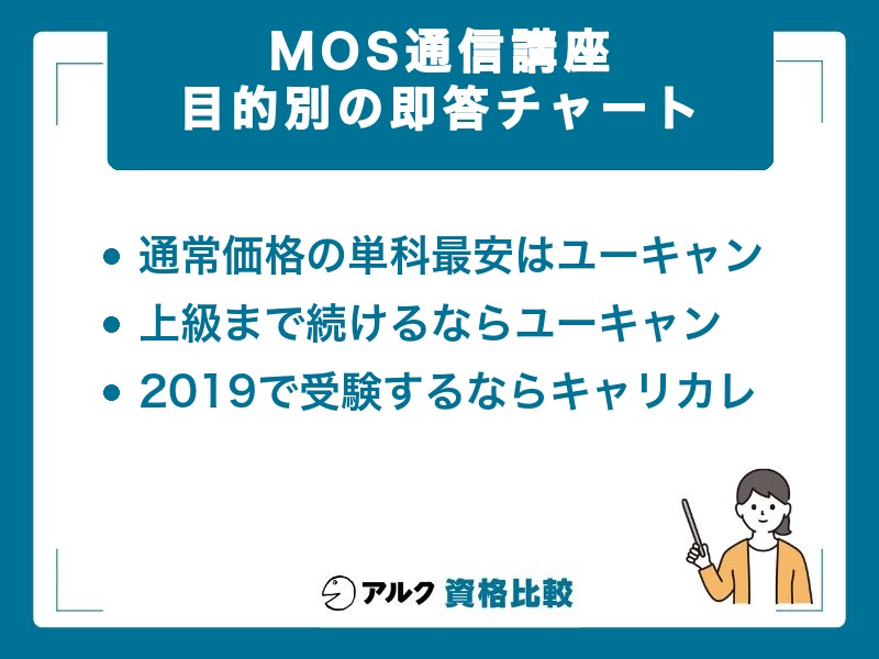 MOS通信講座 目的別の即答チャート：通常価格の単科最安はユーキャン16,000円、上級まで続けるならユーキャン、Office 2019で受験するならキャリカレ