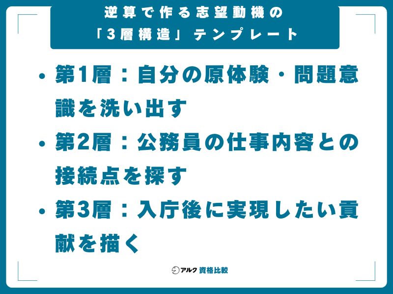 逆算で作る志望動機の「3層構造」テンプレート
