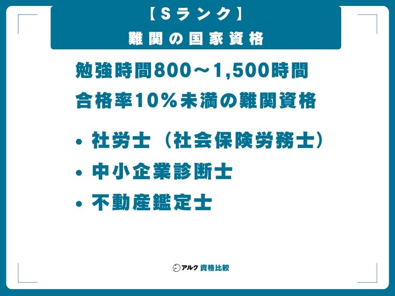 【Sランク】難関の国家資格（合格率10%未満・勉強時間800〜1,500時間）