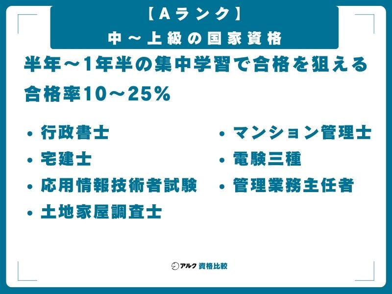 【Aランク】中〜上級の国家資格（合格率10〜25%）