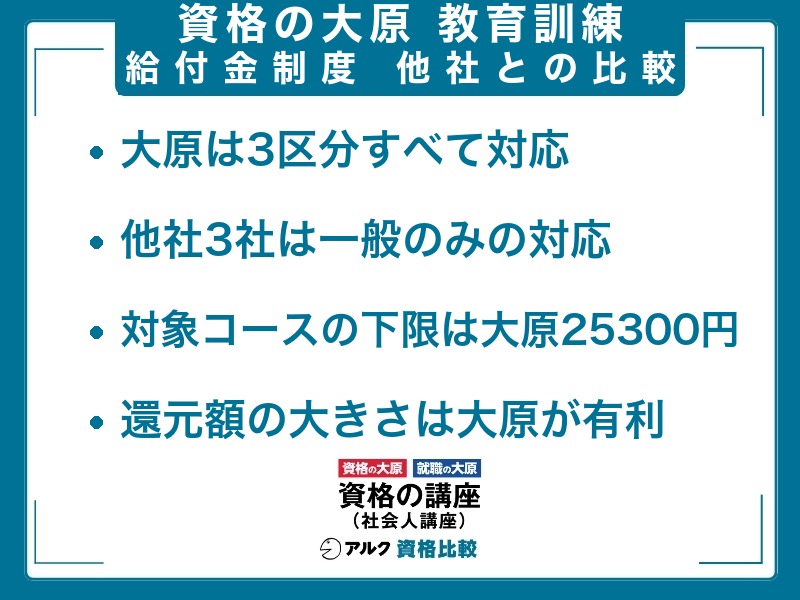 大原と他社3社の給付金対応比較 大原は3区分すべて対応 他社3社は一般のみ 給付金対象コースの下限は大原25,300円 還元額の大きさは大原が有利