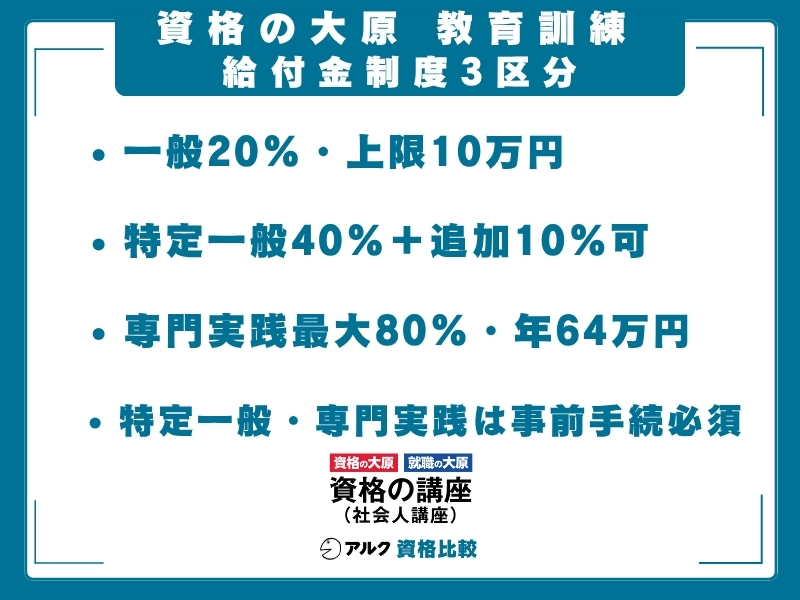 大原 給付金制度 区分