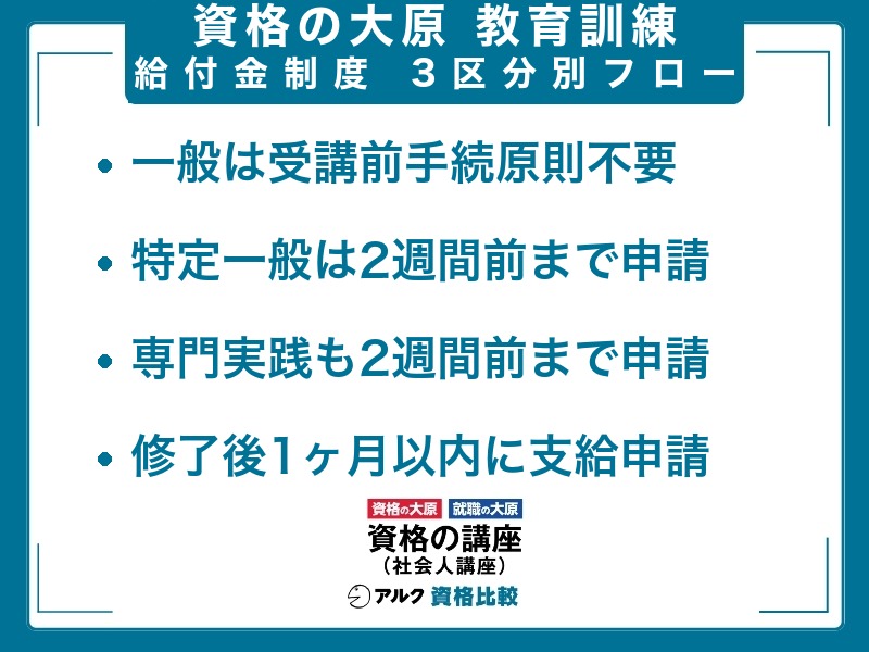 大原 教育訓練給付金の3区分別フロー 一般は受講前手続き原則不要 特定一般と専門実践は受講開始日の2週間前まで申請 修了後1ヶ月以内に支給申請