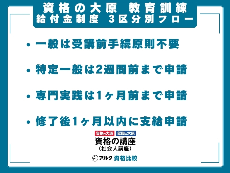 大原 給付金制度 申請について