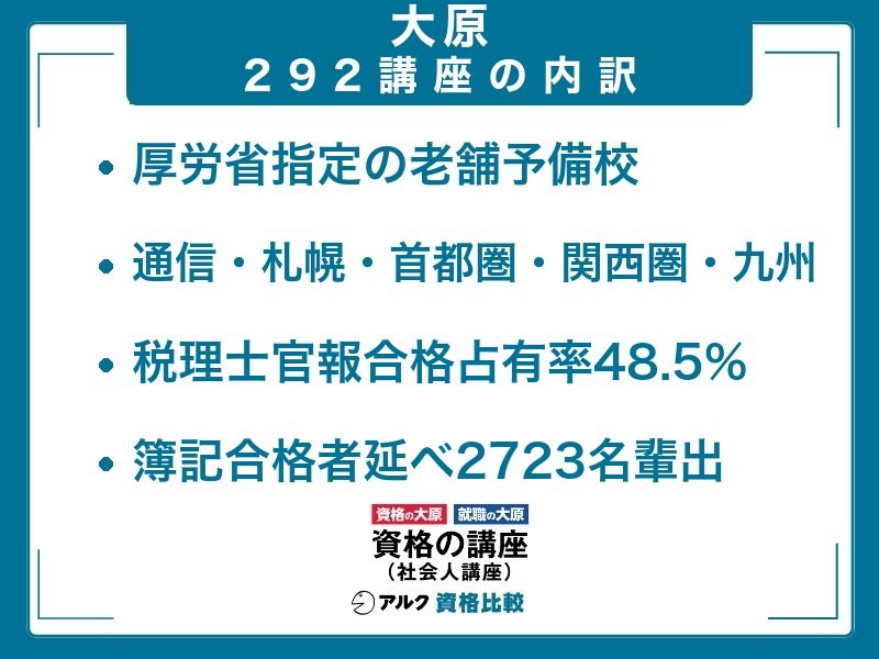 資格の大原の給付金指定292講座の内訳 厚生労働省指定の老舗予備校 通信・札幌・首都圏・関西圏・九州 税理士官報合格占有率48.5% 簿記合格者延べ2,723名輩出