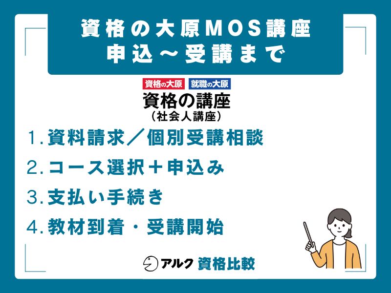 資格の大原 MOS講座 申込から受講までの流れ