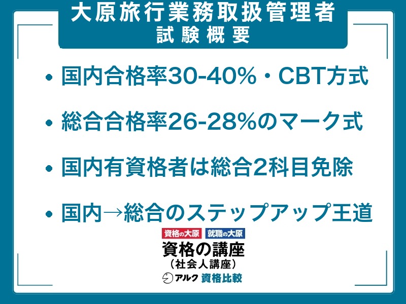 旅行業務取扱管理者試験の概要：国内は合格率30〜40%のCBT方式、総合は合格率26〜28%のマーク式、国内有資格者は総合2科目免除