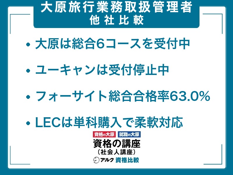 大原 旅行業務取扱管理者講座の他社比較：大原は総合6コースを受付中、ユーキャンは受付停止中、フォーサイトは総合合格率63.0%を公表、LECは単科購入に対応