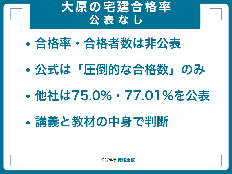 資格の大原 宅建講座は合格率・合格者数とも非公表。フォーサイト75.0%・アガルート77.01%との比較