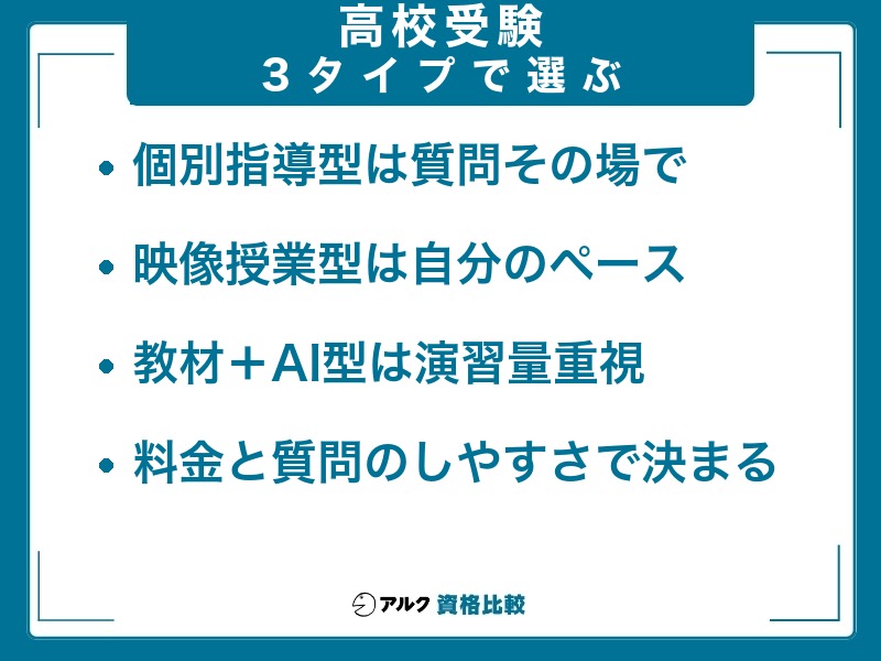 高校受験のオンライン塾を個別指導型・映像授業型・教材+AI型の3タイプで選ぶ観点をまとめた図