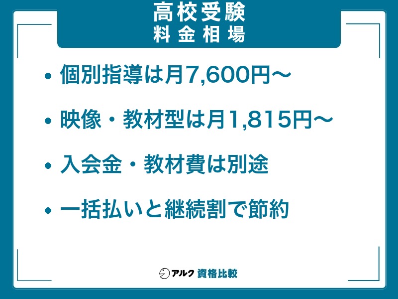 オンライン塾の料金相場を個別指導型と映像・教材型に分けて示した図